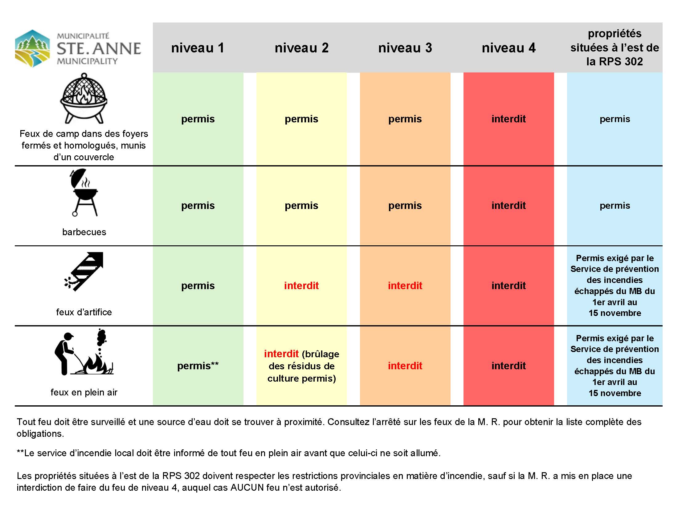 Tableau des interdictions de feu