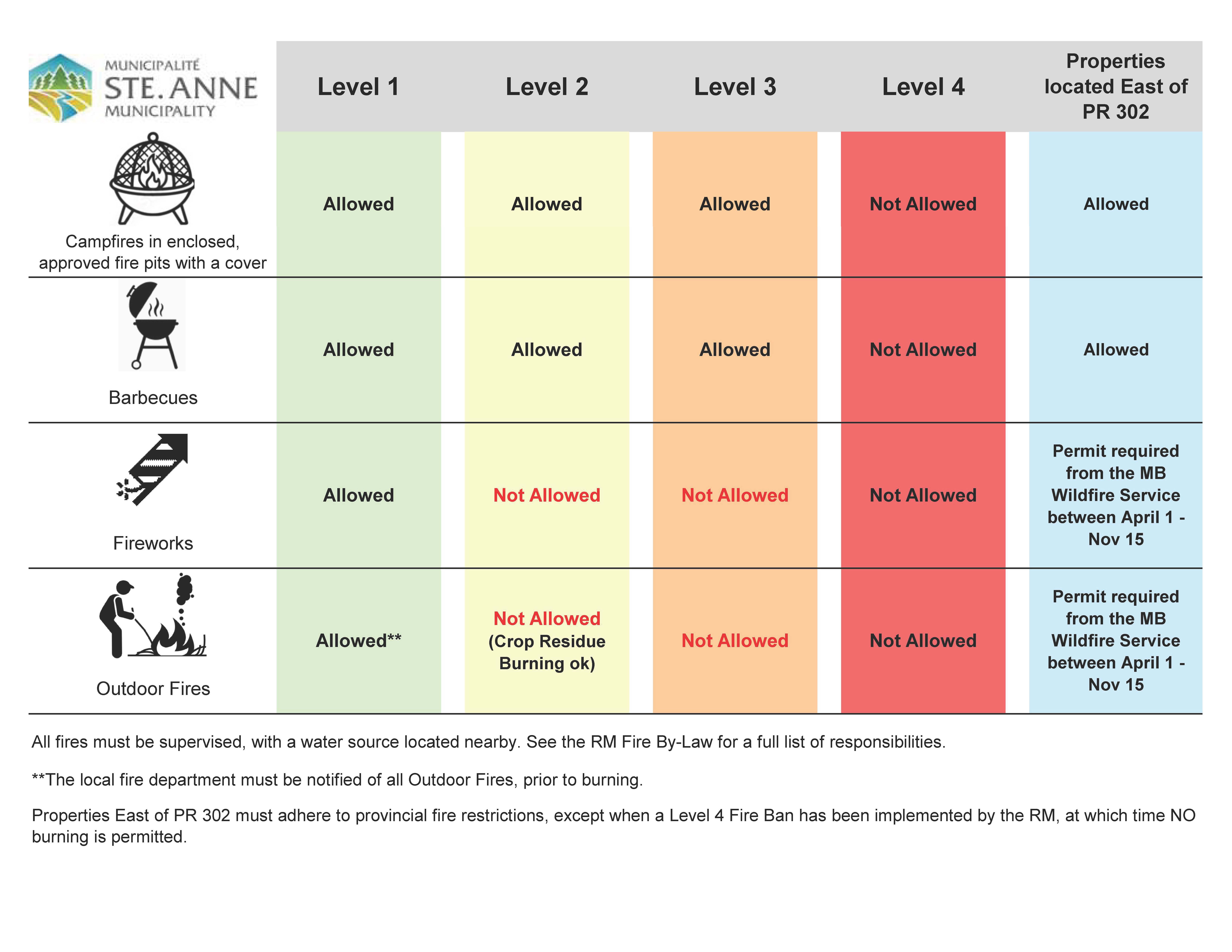 Fire Ban Chart